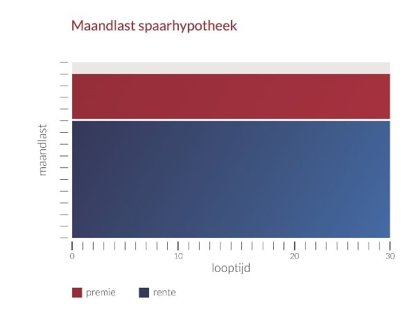 maandlast spaarhypotheek